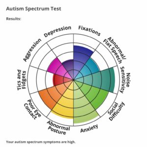 Mijn autisme spectrum